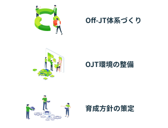 Off-JT体系づくり｜OJT環境の整備｜育成方針の策定